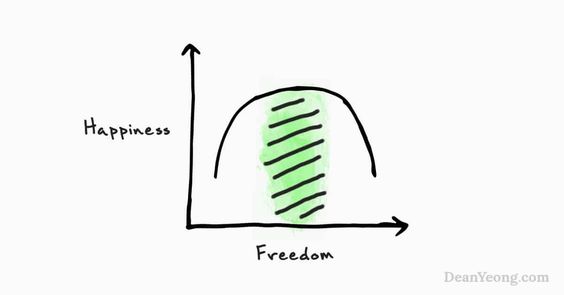 DeanYeong Happiness and Freedom Matrix
