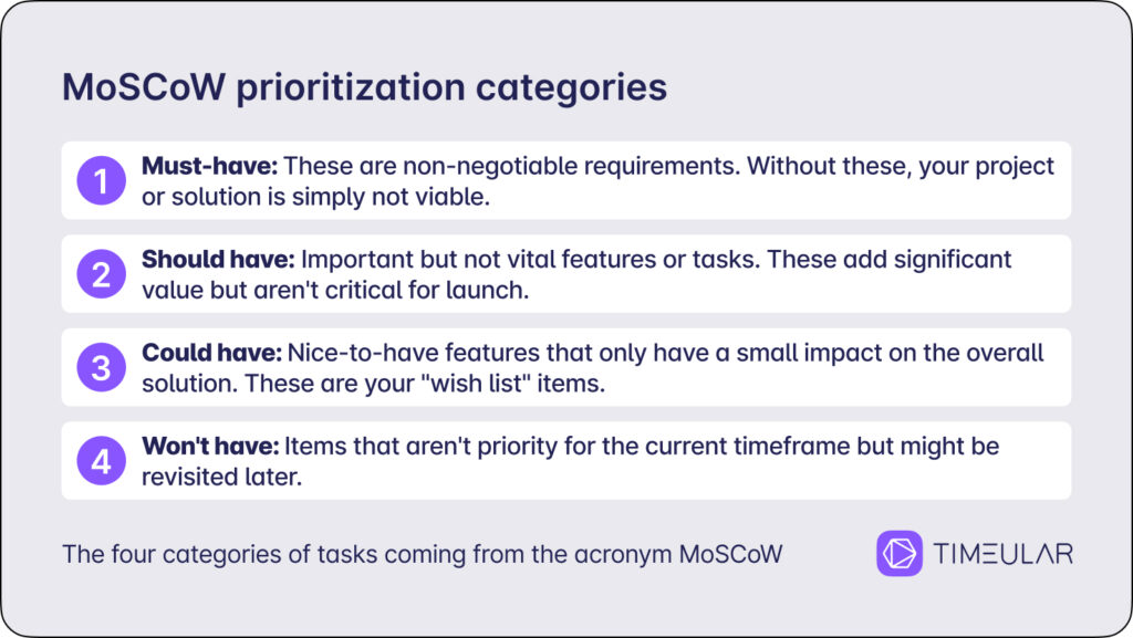 MoSCoW Prioritisation