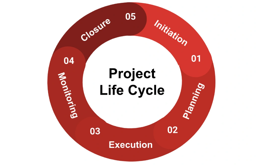 project life cyle chart