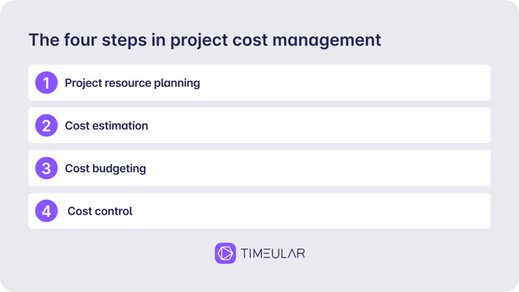 The four steps in project cost management