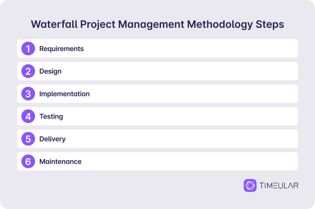 waterfall methodology steps