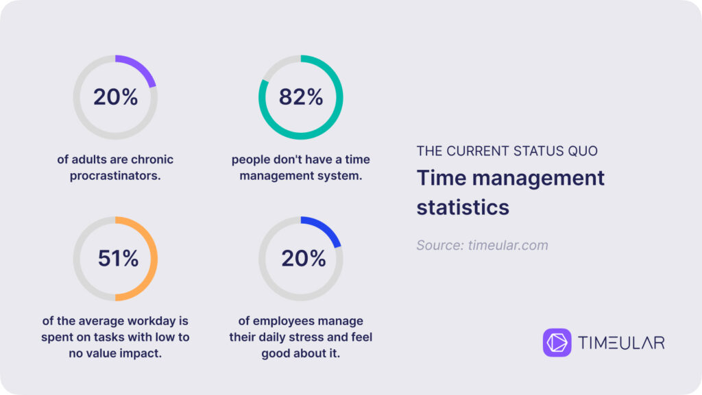 statistiques sur la gestion du temps