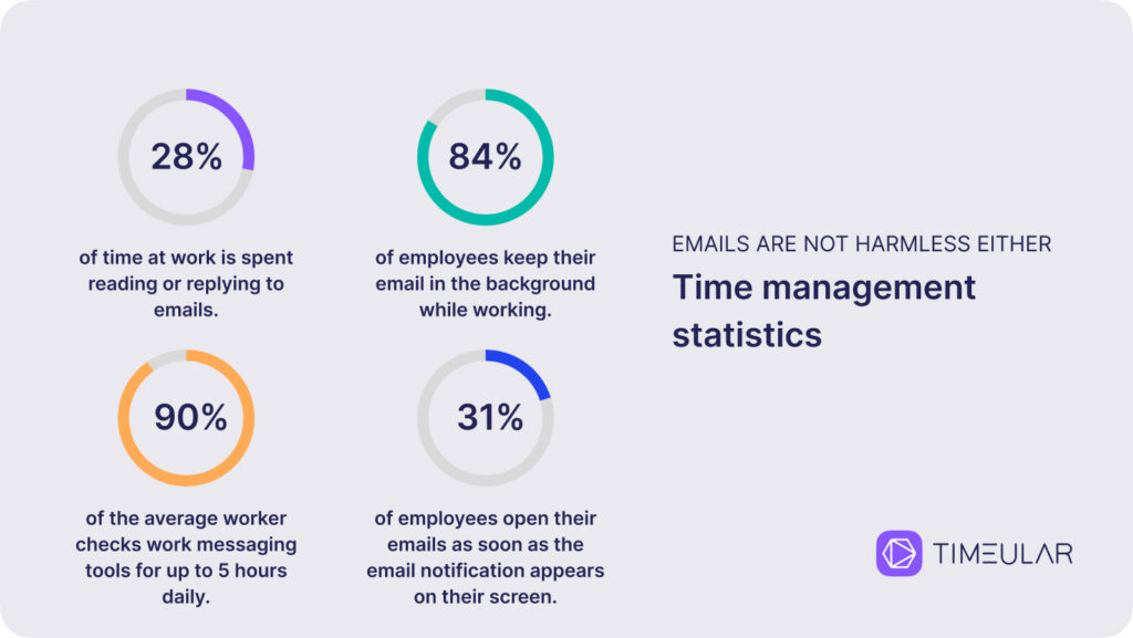 time management statistics