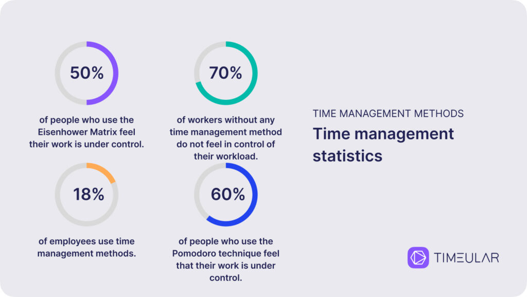 statistiques sur la gestion du temps