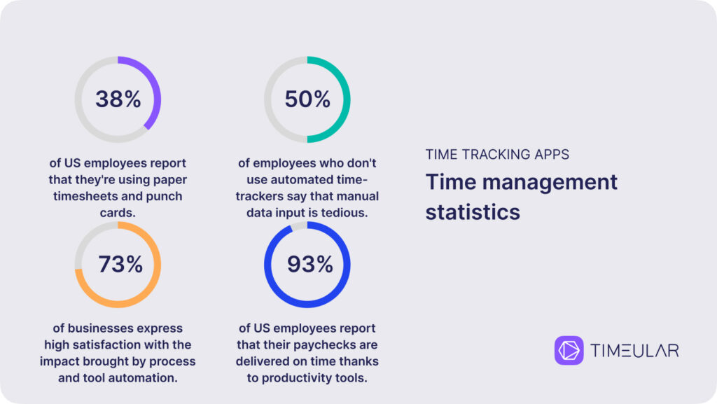 time management statistics