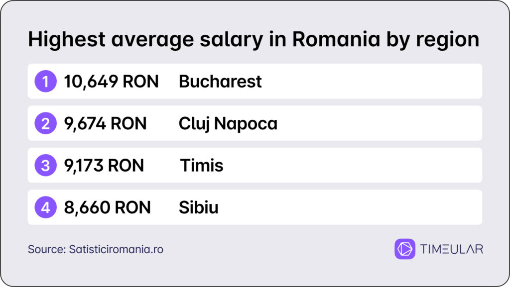 Durchschnittsgehälter in Rumänien