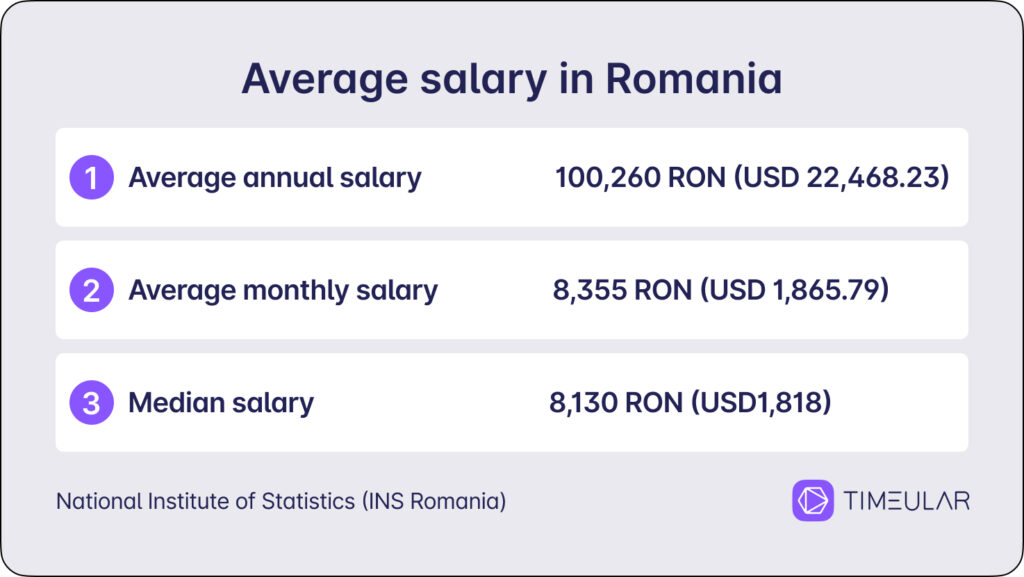 Durchschnittsgehälter in Rumänien 2024
