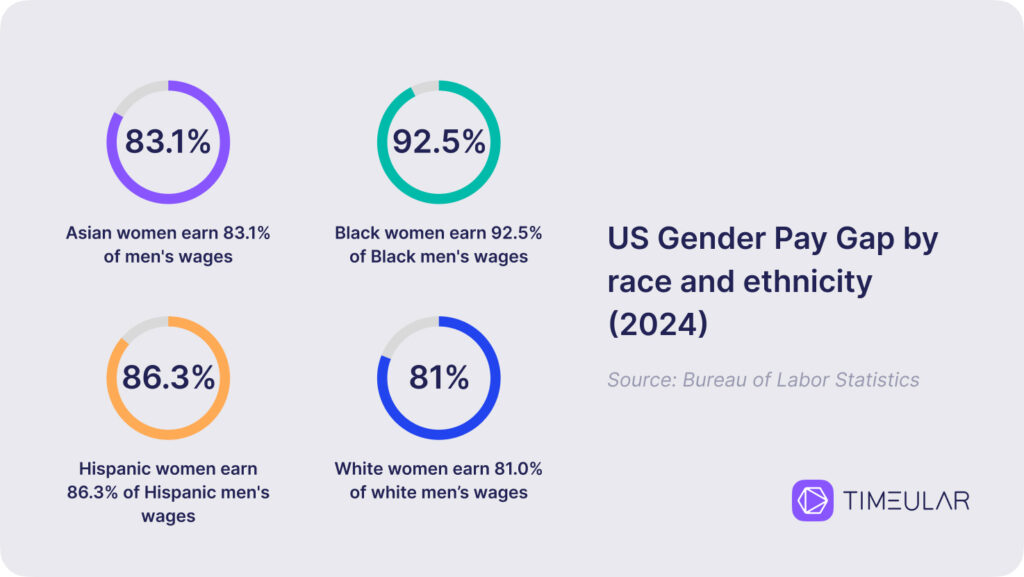 US-Lohngefälle zwischen Männern und Frauen 2024