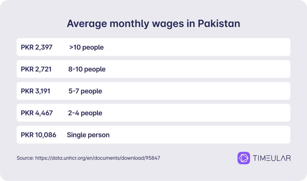 Gjennomsnittlig husholdningsinntekt i Pakistan