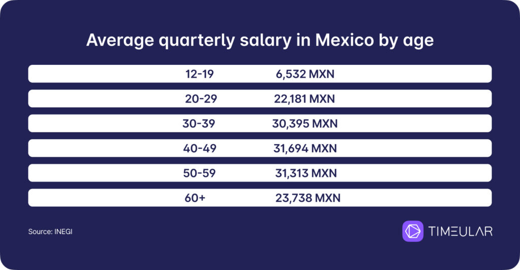 gennemsnitsløn i mexico efter alder