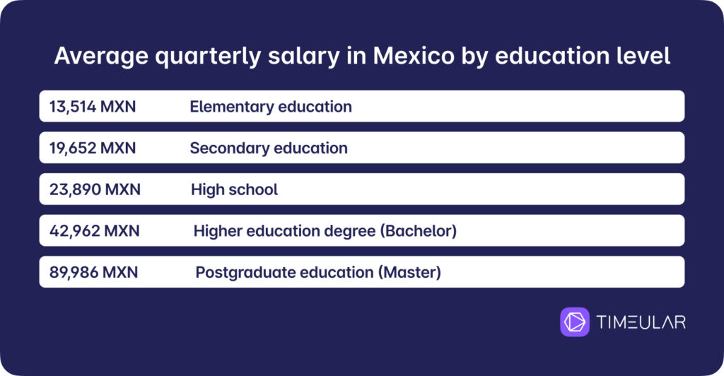 Average salary by education level