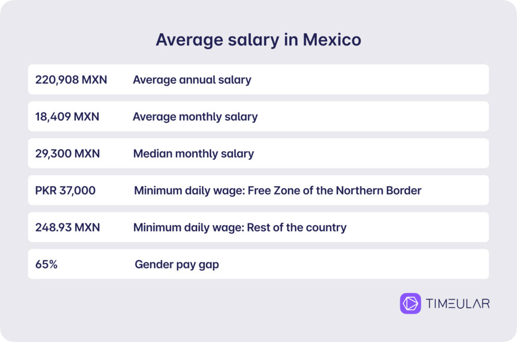 average salary in mexico