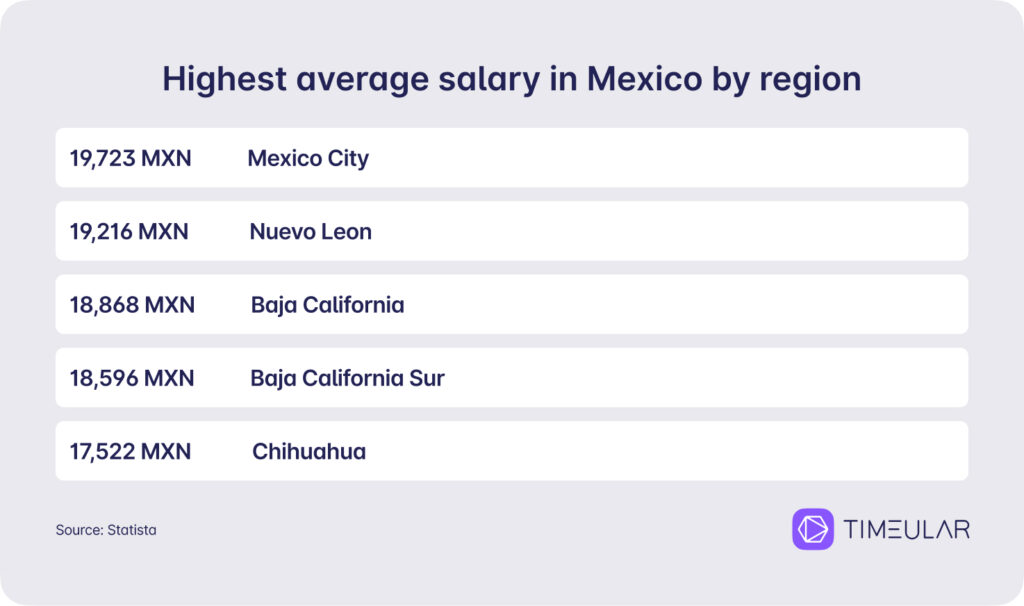 Gennemsnitsløn i Mexico efter område