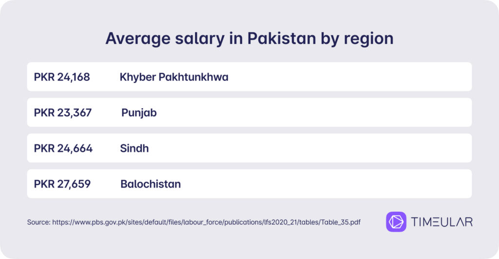 Średnie wynagrodzenie w Pakistanie według regionu