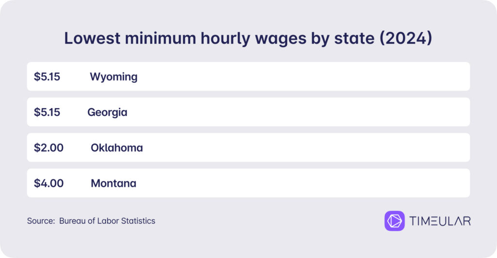 niedrigste Mindeststundenlöhne in den USA 2024