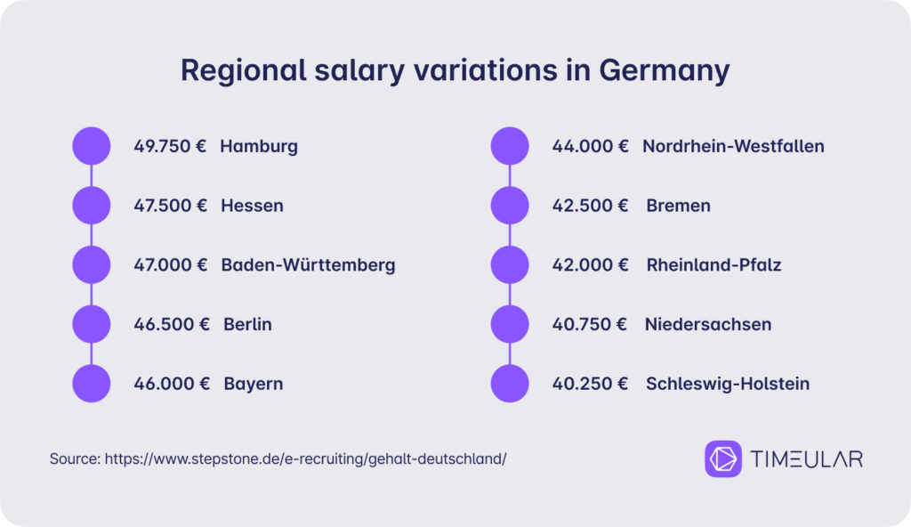 Regionalne różnice w wynagrodzeniach w Niemczech