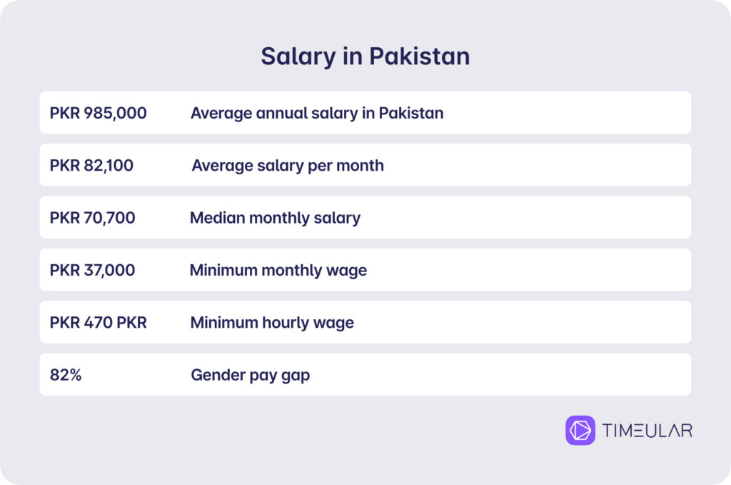 gjennomsnittslønn i Pakistan