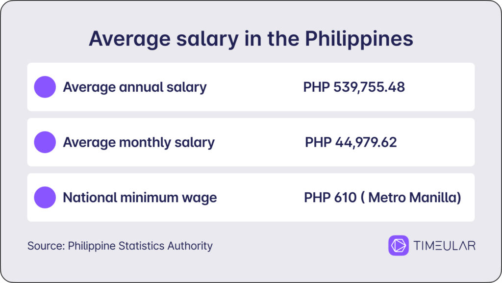 Genomsnittslön i Filippinerna 
