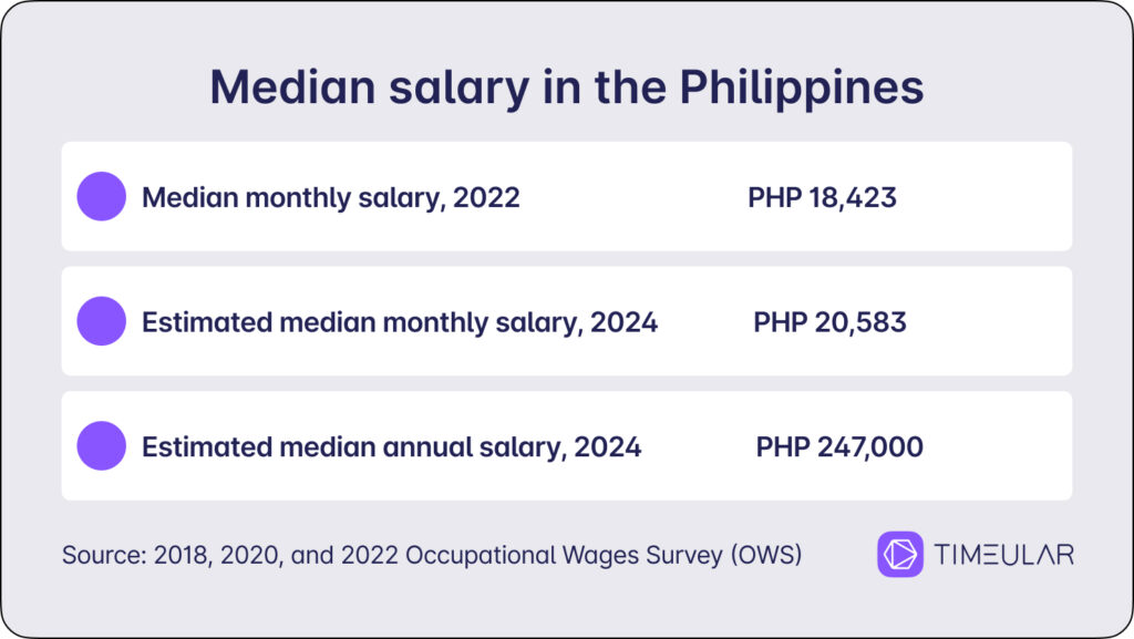 Medianlön i Filippinerna 