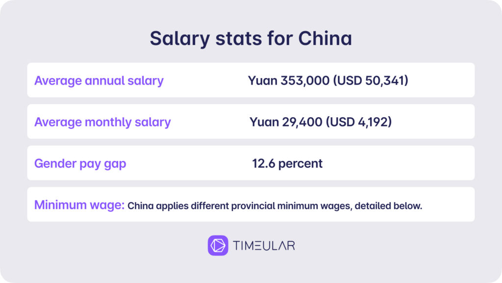 Durchschnittsgehalt in China im Jahr 2024