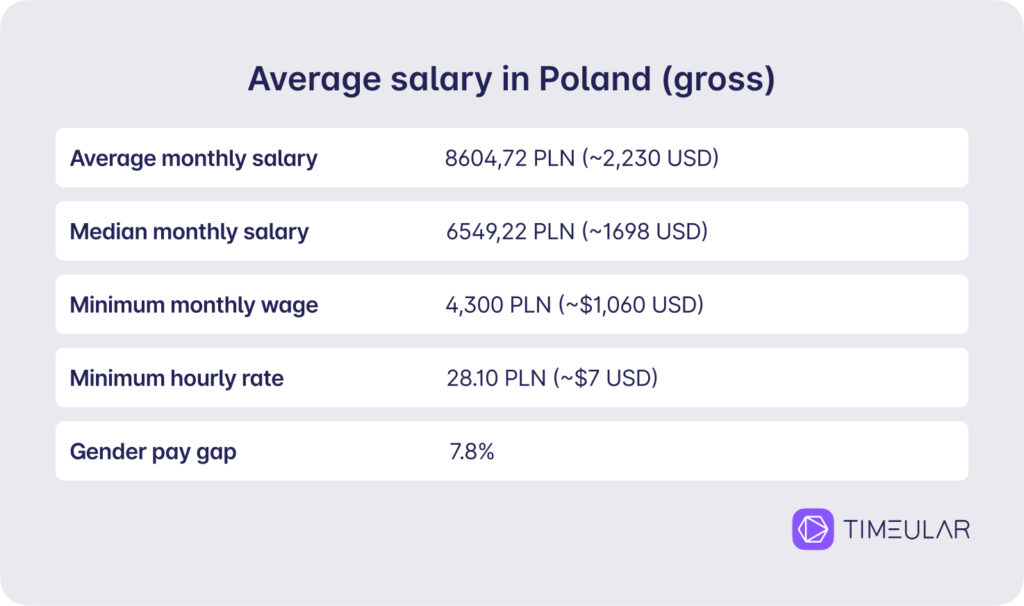 average salary in poland