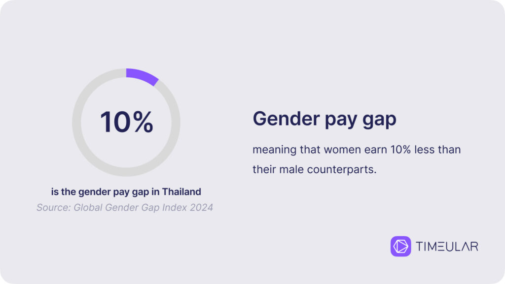 Écart de rémunération entre les hommes et les femmes, salaire moyen Thaïlande