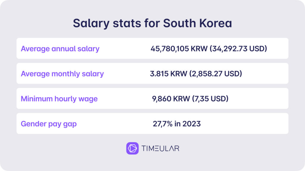 Salario medio en Corea del Sur