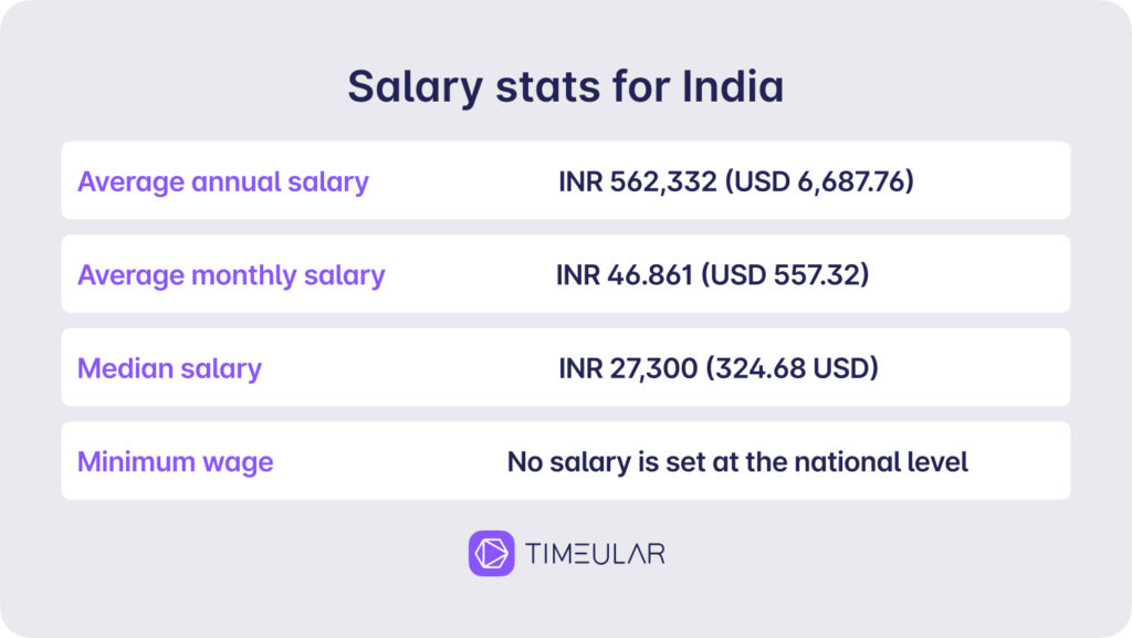 Gjennomsnittslønn i India