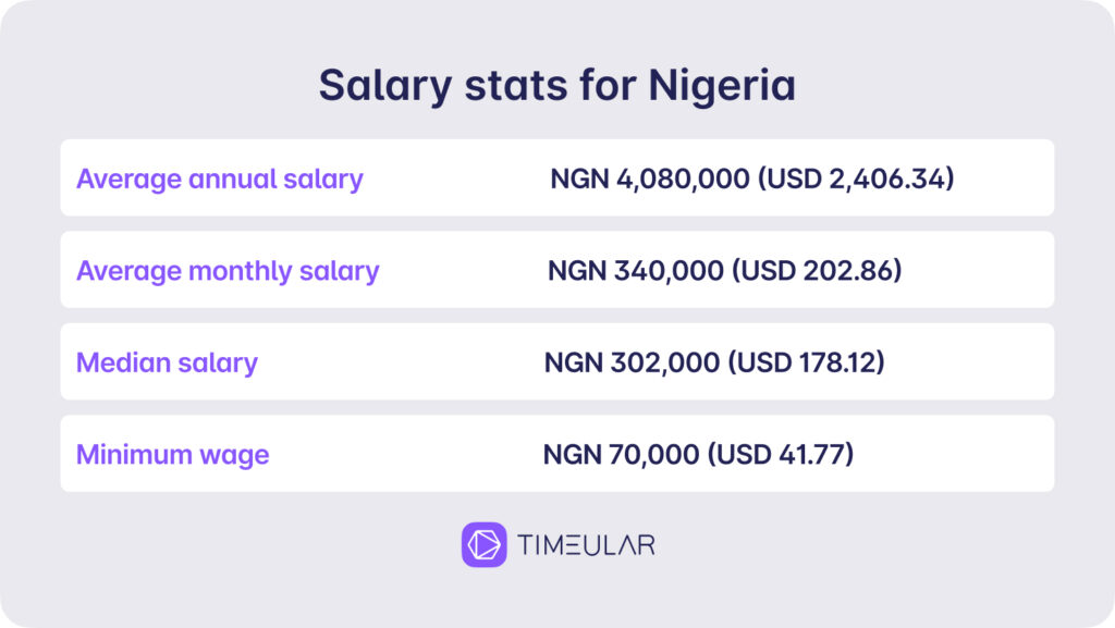 Durchschnittsgehalt in Nigeria