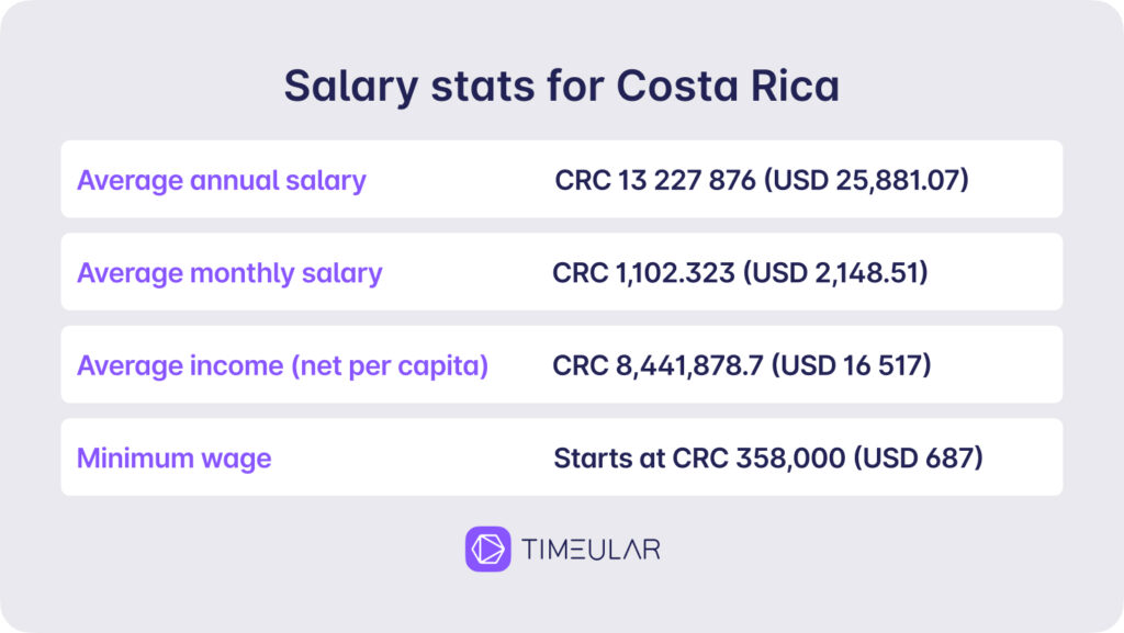 Genomsnittlig lön i Costa Rica