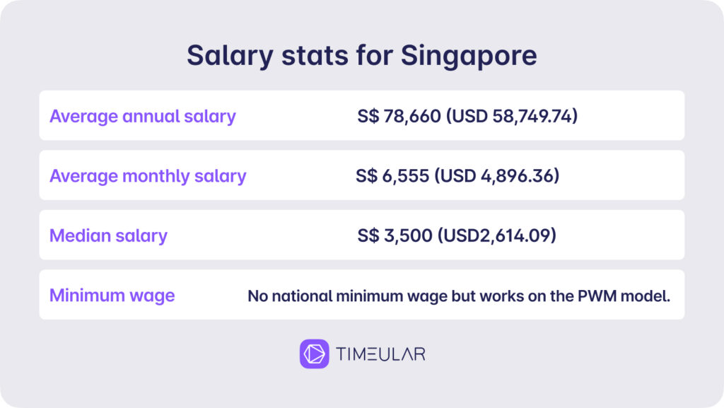 Genomsnittlig lön i Singapore